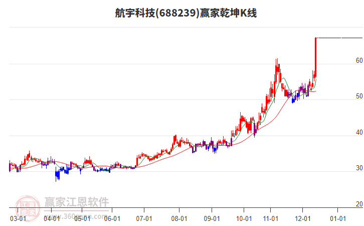 688239航宇科技贏家乾坤K線工具
