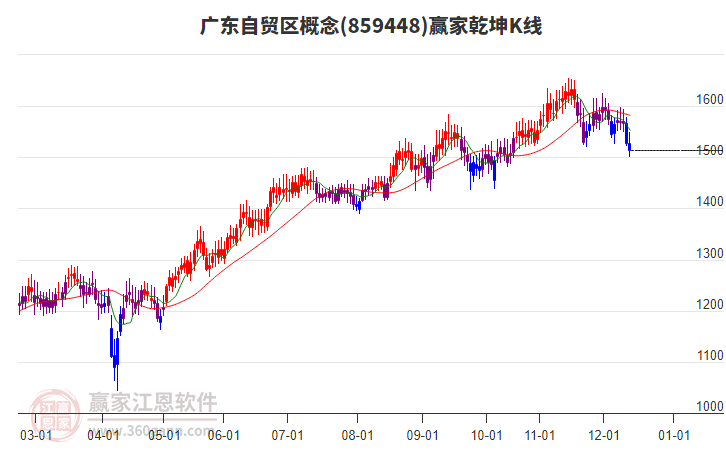 859448廣東自貿(mào)區(qū)贏家乾坤K線工具