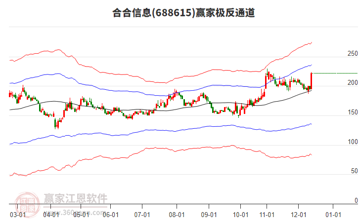 688615合合信息贏家極反通道工具 688615合合信息贏家極反通道工具