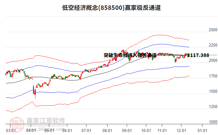 858500低空經(jīng)濟(jì)贏家極反通道工具