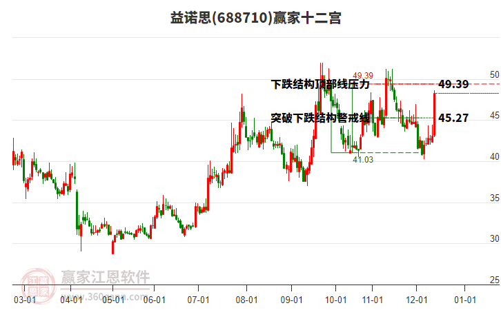 688710益諾思贏家十二宮工具