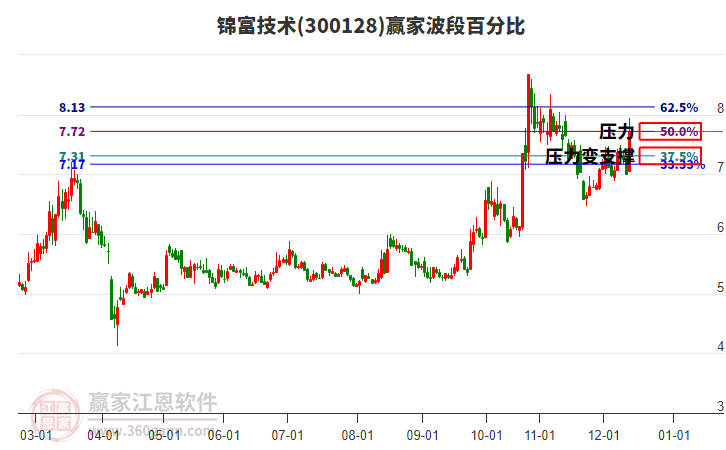 300128錦富技術(shù)波段百分比工具