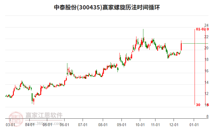 300435中泰股份螺旋歷法時(shí)間循環(huán)工具