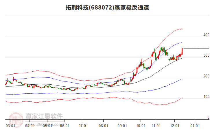 688072拓荊科技贏家極反通道工具