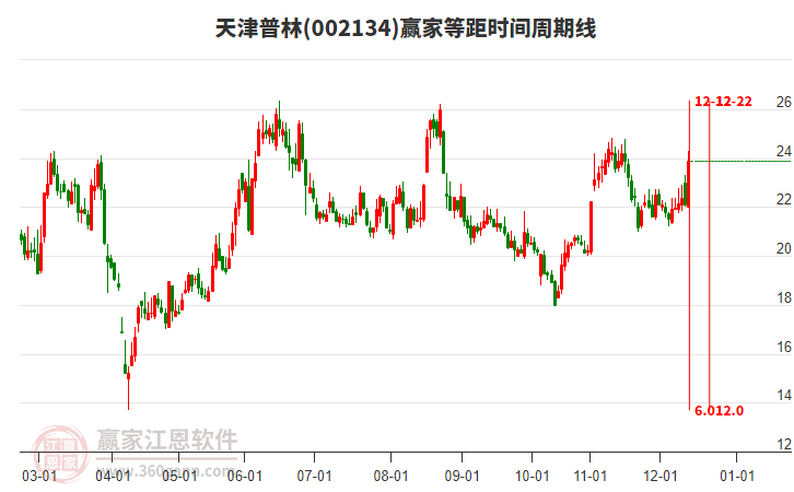 天津普林(002134)今天大幅上漲8.29%，近10個(gè)交易日漲幅6.17%
