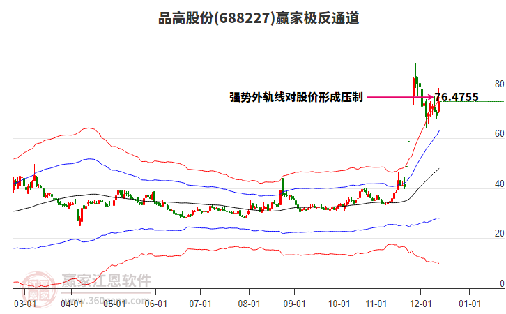 688227品高股份贏家極反通道工具