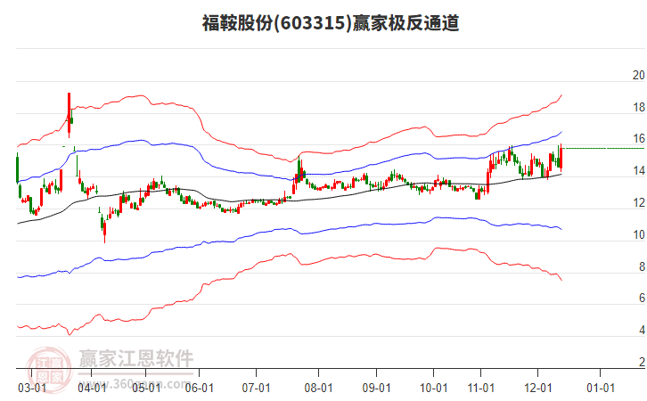 603315福鞍股份贏家極反通道工具