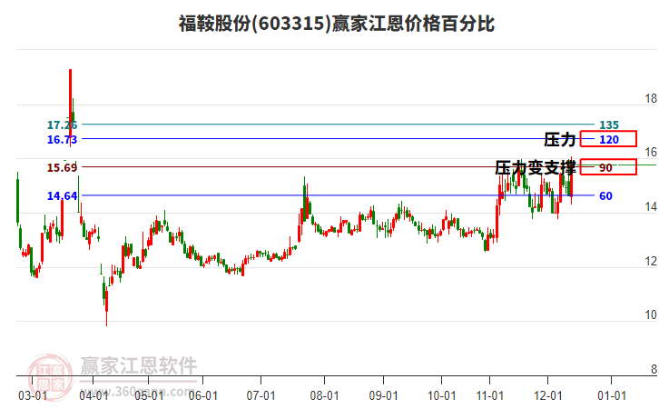 603315福鞍股份江恩價(jià)格百分比工具