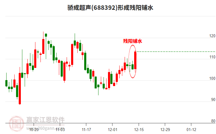 驕成超聲688392形成殘陽(yáng)鋪水形態(tài)