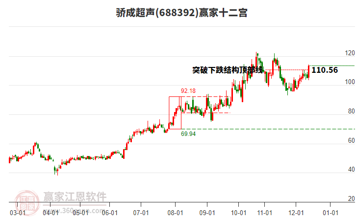 688392驕成超聲贏家十二宮工具