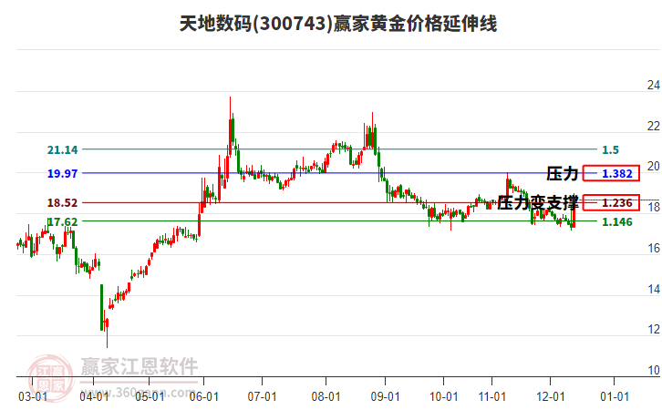 300743天地?cái)?shù)碼黃金價(jià)格延伸線工具