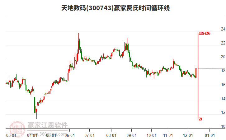 當(dāng)天天地數(shù)碼(300743)小幅上漲7.8%，近期處于上行趨勢