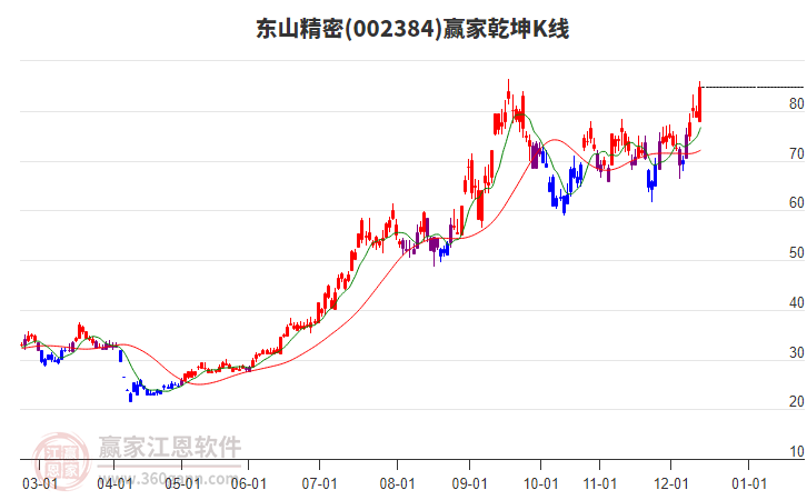 002384東山精密贏家乾坤K線工具 002384東山精密贏家乾坤K線工具
