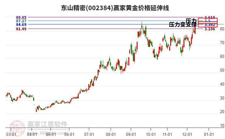 002384東山精密黃金價格延伸線工具 002384東山精密黃金價格延伸線工具