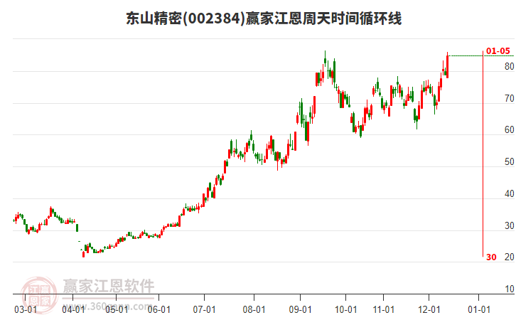 002384東山精密江恩周天時間循環(huán)線工具 002384東山精密江恩周天時間循環(huán)線工具