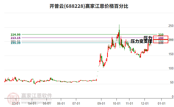 688228開(kāi)普云江恩價(jià)格百分比工具