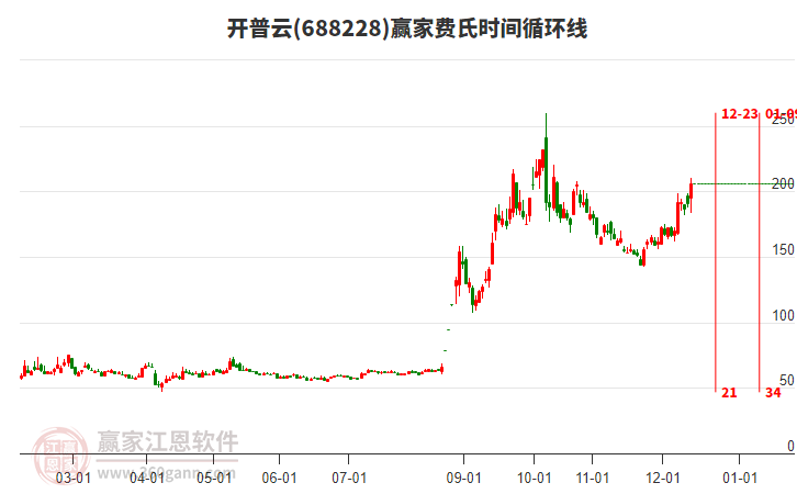 688228開(kāi)普云費(fèi)氏時(shí)間循環(huán)線工具