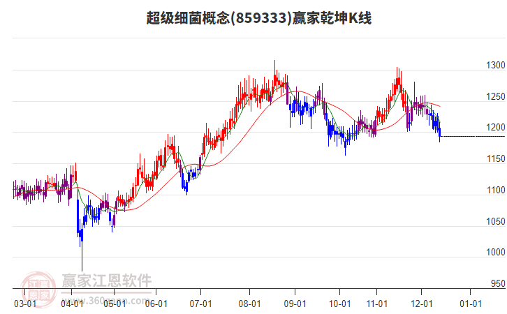 859333超級(jí)細(xì)菌贏家乾坤K線工具