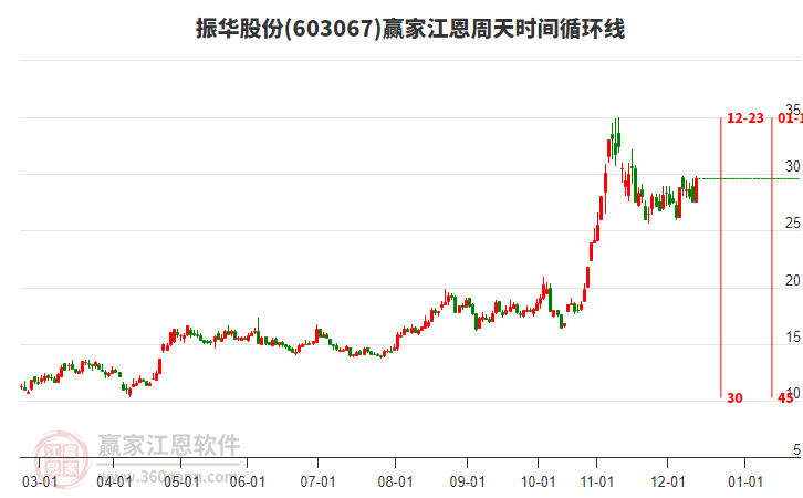 周五振華股份603067大幅上漲7.2%，江恩周天時(shí)間循環(huán)線顯示近期時(shí)間窗12月23日