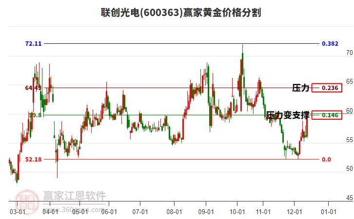 600363聯(lián)創(chuàng)光電黃金價(jià)格分割工具 600363聯(lián)創(chuàng)光電黃金價(jià)格分割工具