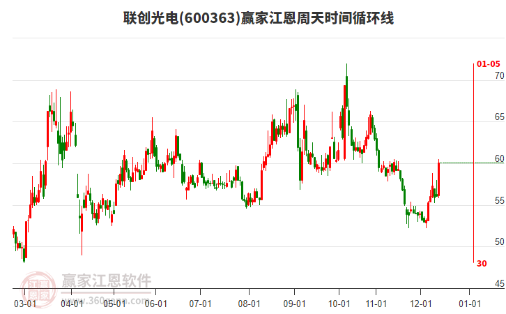 600363聯(lián)創(chuàng)光電江恩周天時(shí)間循環(huán)線工具 600363聯(lián)創(chuàng)光電江恩周天時(shí)間循環(huán)線工具