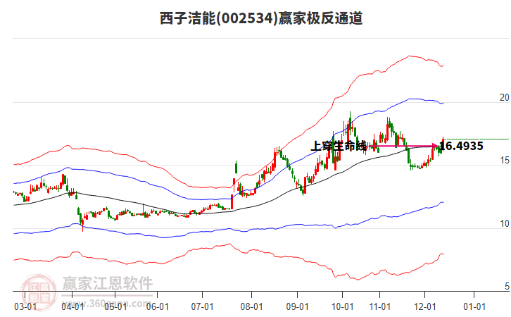 002534西子潔能贏家極反通道工具