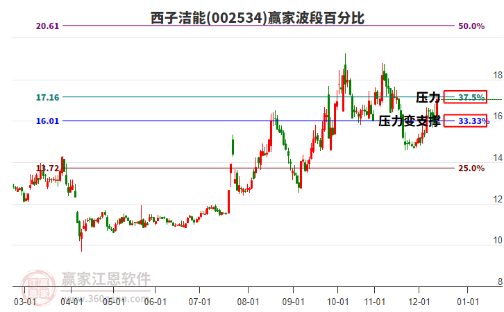 002534西子潔能波段百分比工具