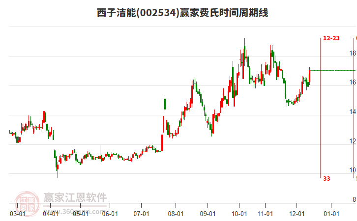 002534西子潔能費(fèi)氏時(shí)間周期線工具
