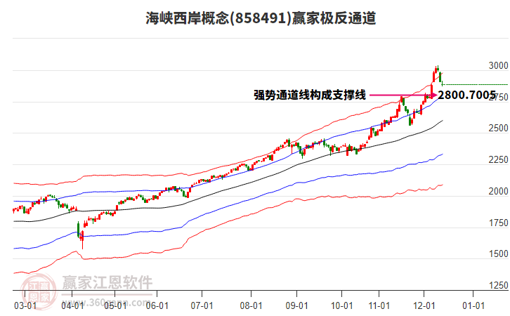 858491海峽西岸贏家極反通道工具