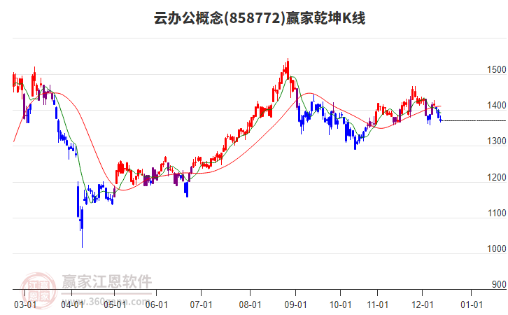 858772云辦公贏家乾坤K線工具