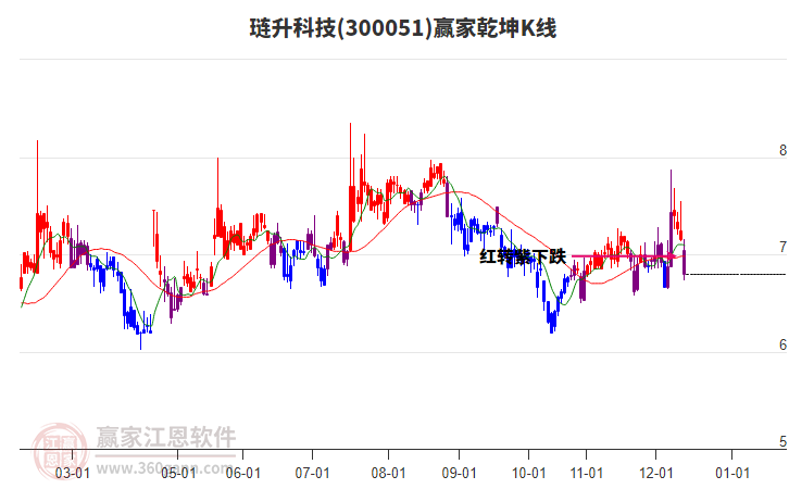 300051璉升科技贏家乾坤K線工具