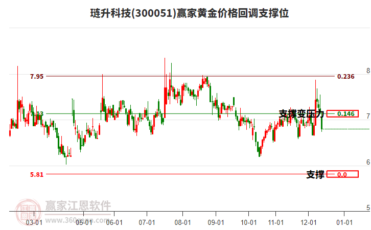 300051璉升科技黃金價(jià)格回調(diào)支撐位工具