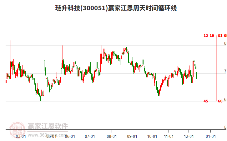 300051璉升科技江恩周天時(shí)間循環(huán)線工具