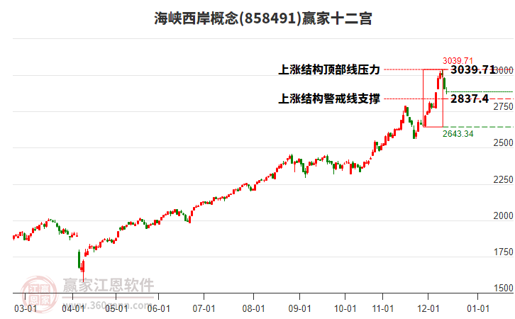 858491海峽西岸贏家十二宮工具