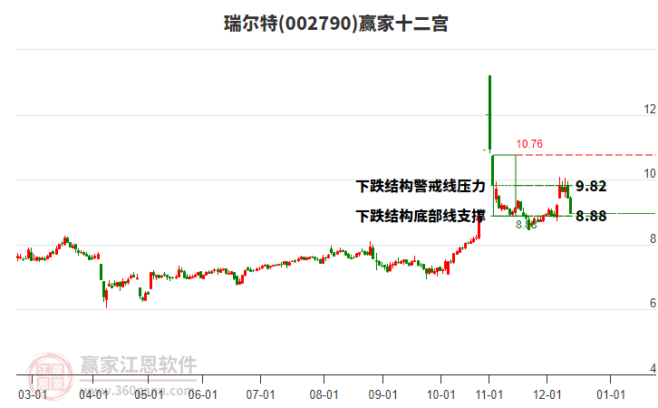 002790瑞爾特贏家十二宮工具
