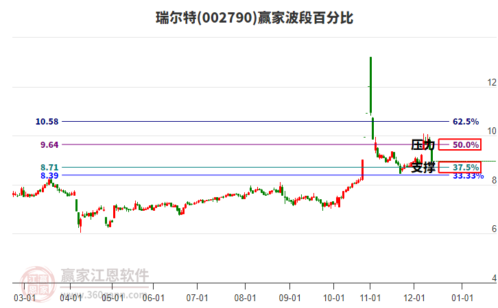002790瑞爾特波段百分比工具