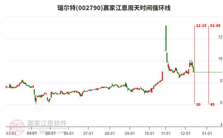 002790瑞爾特江恩周天時間循環(huán)線工具