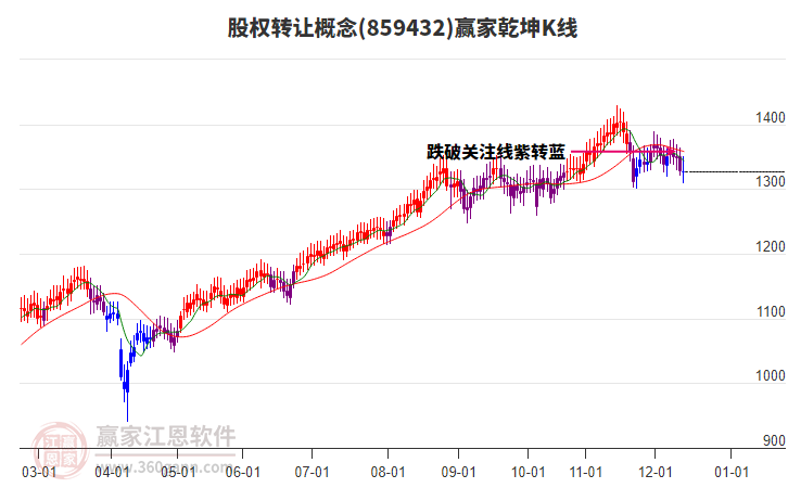 859432股權(quán)轉(zhuǎn)讓贏家乾坤K線工具