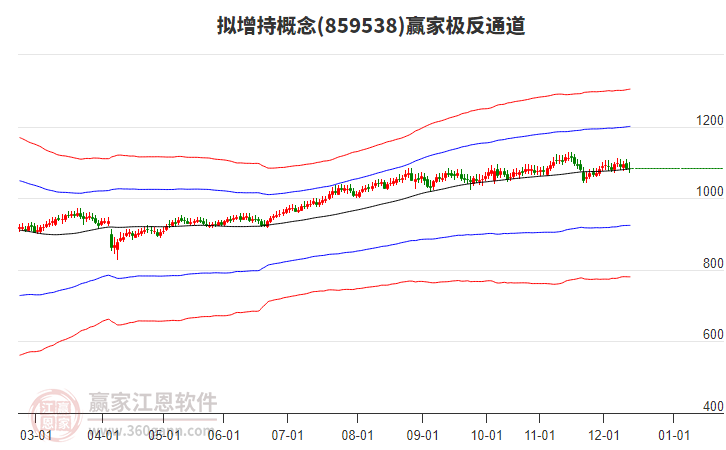 859538擬增持贏家極反通道工具