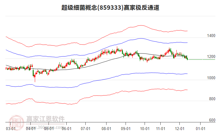 859333超級(jí)細(xì)菌贏家極反通道工具