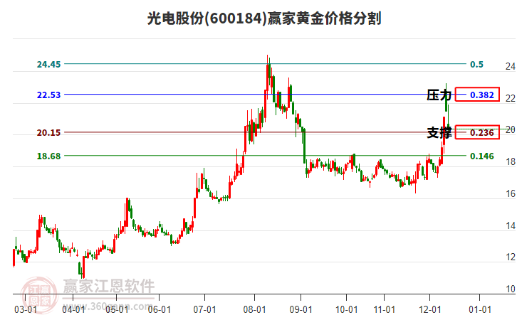 600184光電股份黃金價(jià)格分割工具