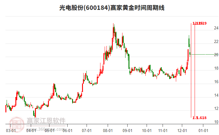 光電股份600184當(dāng)天跌幅5.21%，以上影小陰線K線收盤(pán)