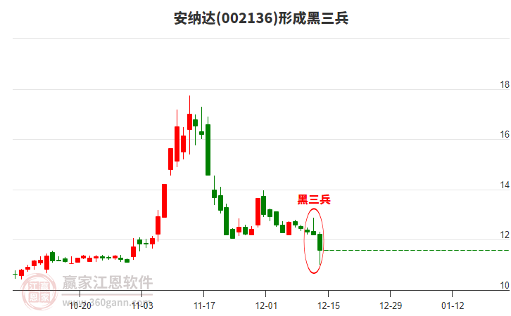 002136安納達(dá)形成黑三兵形態(tài)