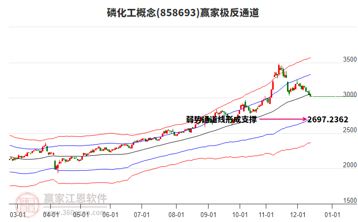858693磷化工贏家極反通道工具