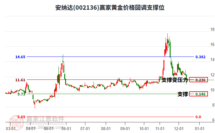 002136安納達(dá)黃金價(jià)格回調(diào)支撐位工具