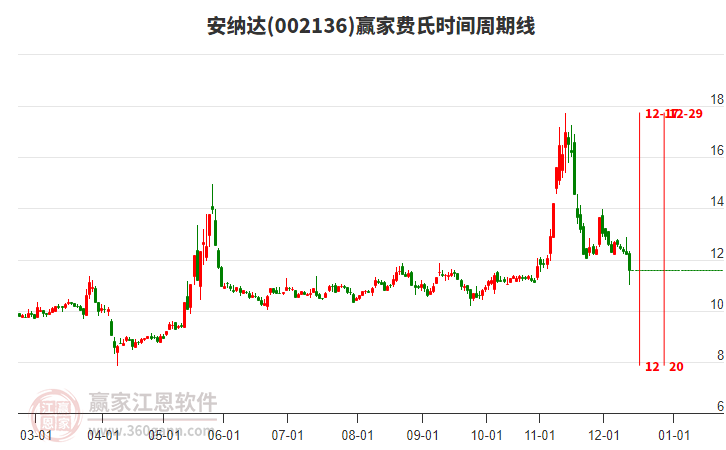 002136安納達(dá)形成黑三兵形態(tài)，跌破黃金價(jià)格回調(diào)支撐位工具支撐位11.61元