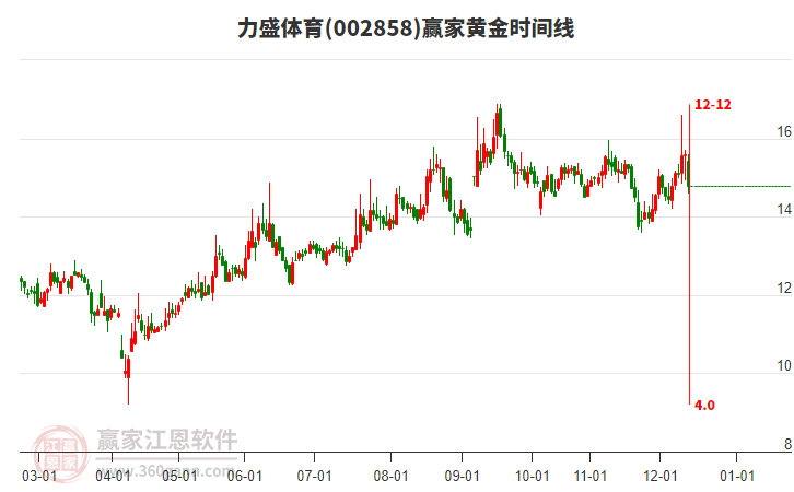 002858力盛體育黃金時間周期線工具 002858力盛體育黃金時間周期線工具