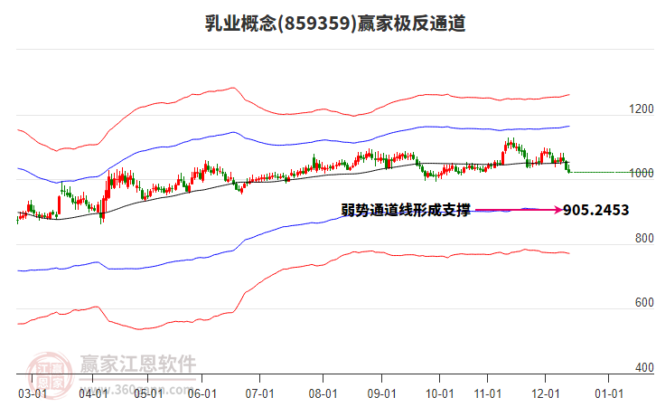 859359乳業(yè)贏家極反通道工具