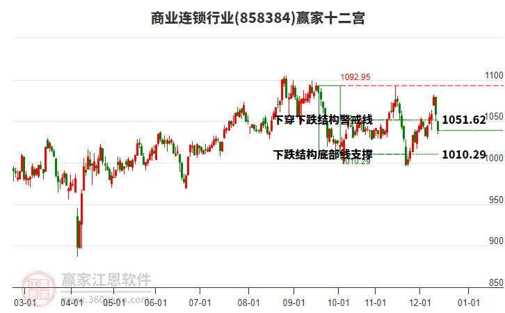 858384商業(yè)連鎖贏家十二宮工具