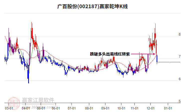 002187廣百股份贏家乾坤K線工具
